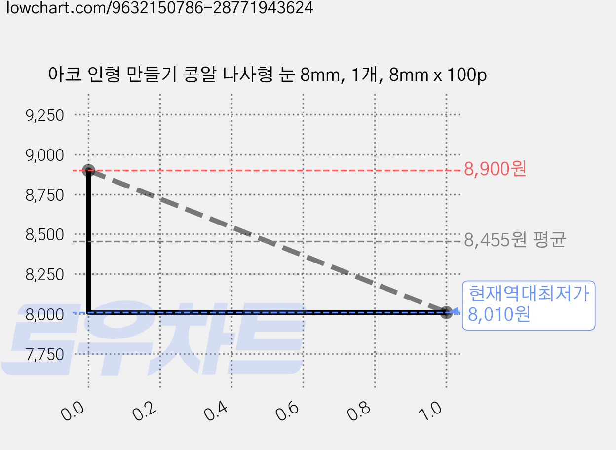 아코 인형 만들기 콩알 나사형 눈 8mm, 1개, 8mm x 100p 가격 변동 차트, 현재가 8,010원, 역대최저가