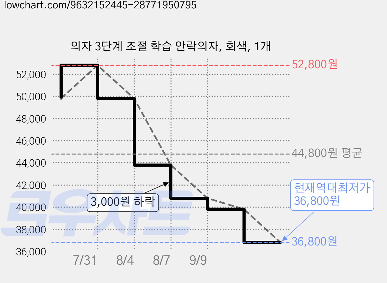 의자 3단계 조절 학습 안락의자, 회색, 1개 가격 변동 차트, 현재가 36,800원, 역대최저가