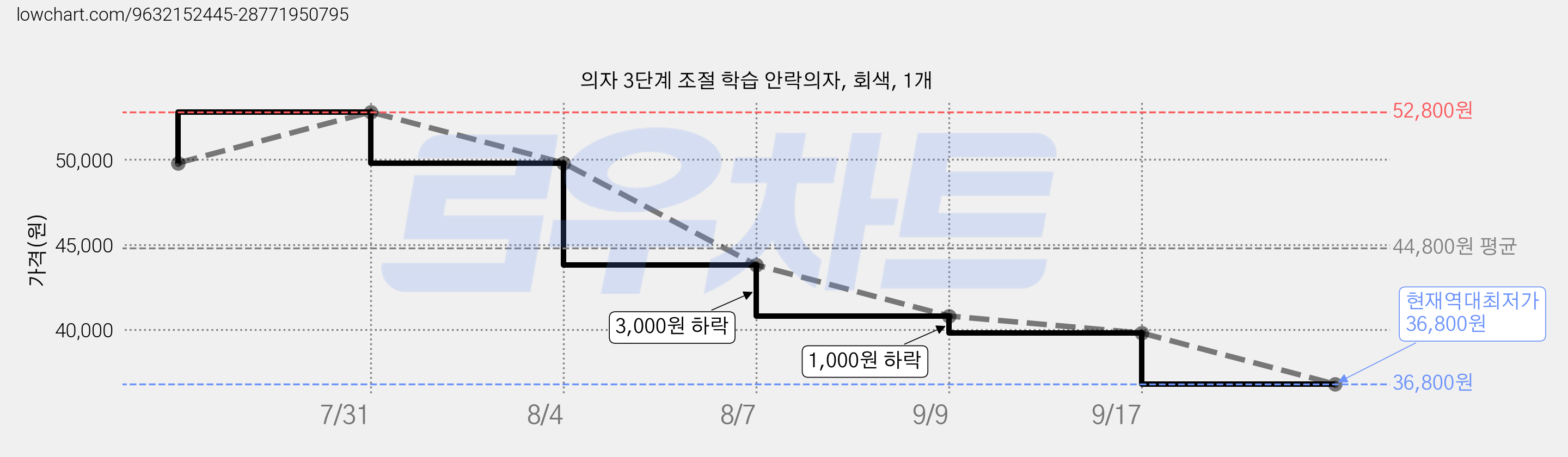 의자 3단계 조절 학습 안락의자, 회색, 1개 가격 변동 차트, 현재가 36,800원, 역대최저가