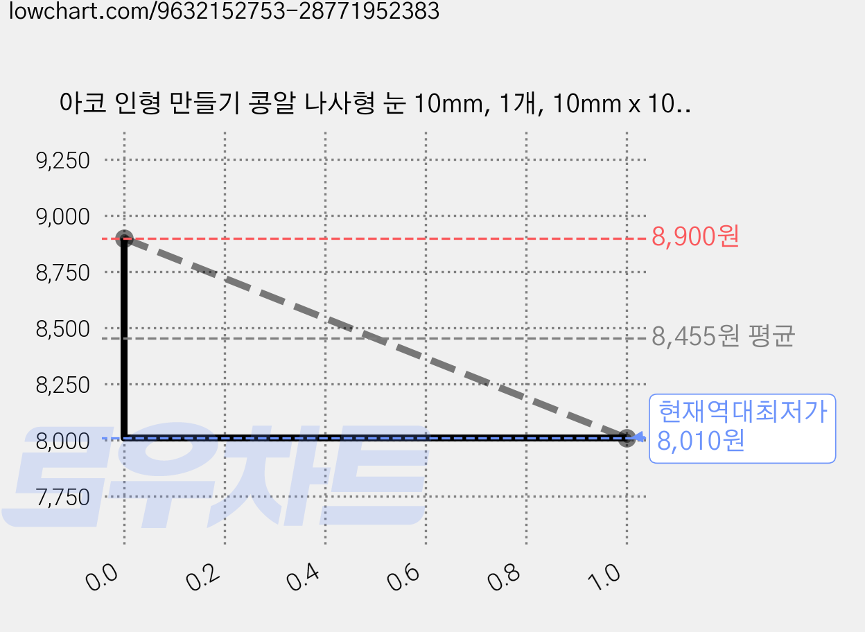 아코 인형 만들기 콩알 나사형 눈 10mm, 1개, 10mm x 100p 가격 변동 차트, 현재가 8,010원, 역대최저가