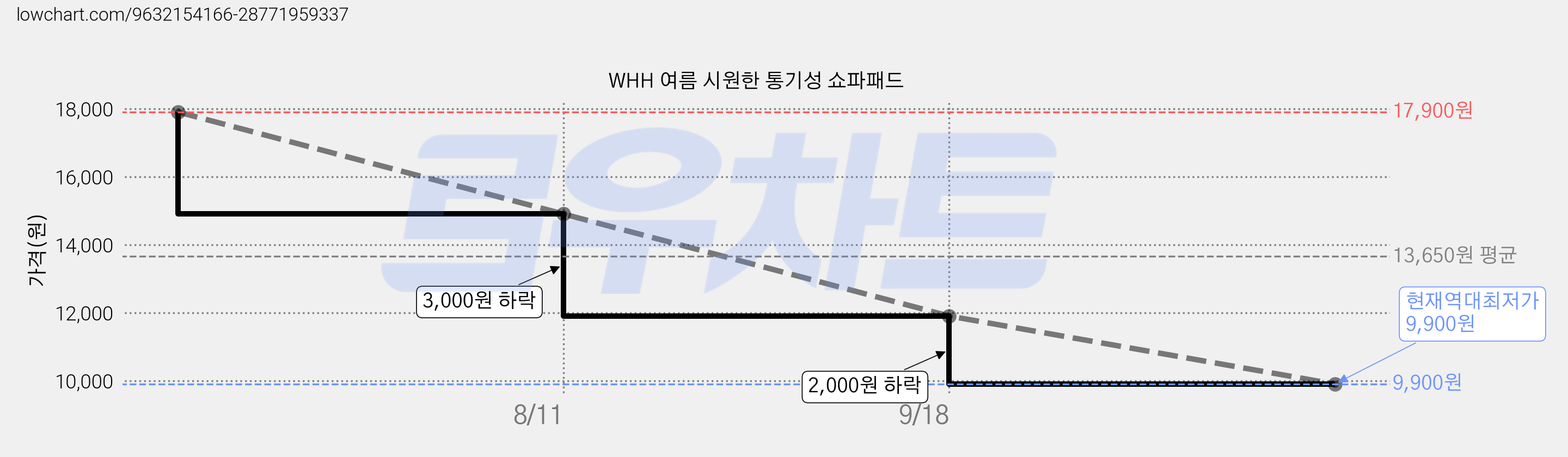 WHH 여름 시원한 통기성 쇼파패드 가격 변동 차트, 현재가 9,900원, 역대최저가