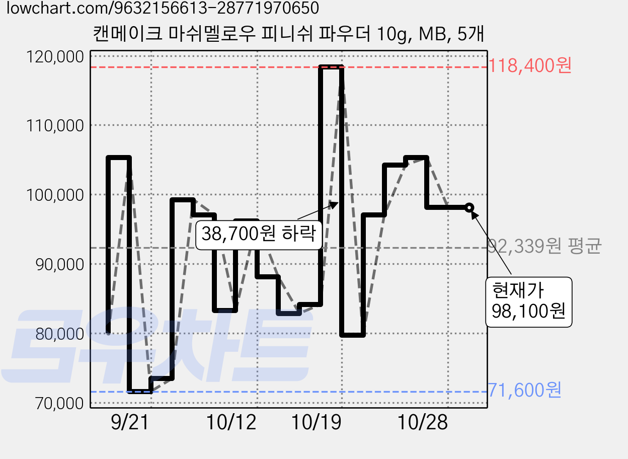 캔메이크 마쉬멜로우 피니쉬 파우더 10g, MB, 5개 가격 변동 차트, 현재가 98,100원, 관측 최저가 71,600원