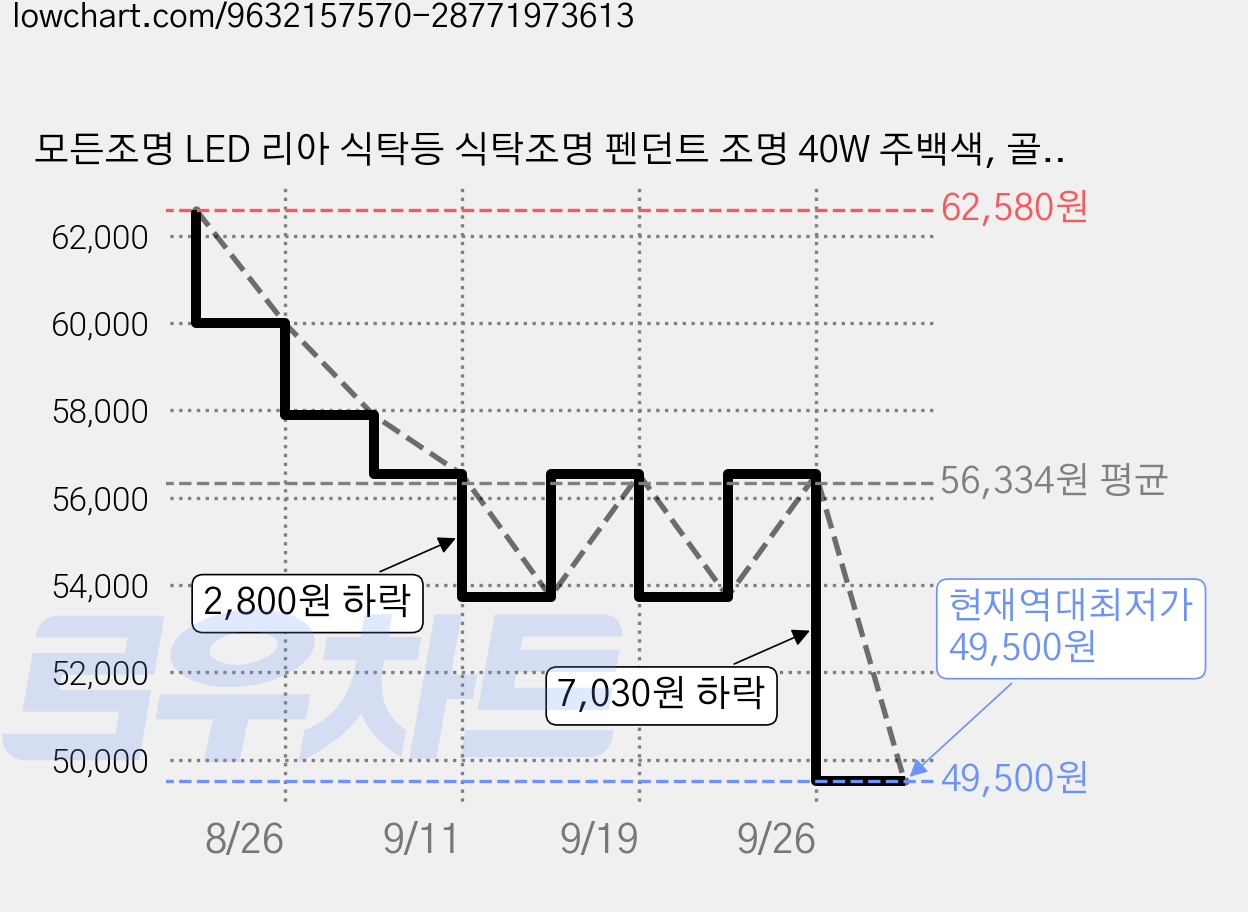 모든조명 LED 리아 식탁등 식탁조명 펜던트 조명 40W 주백색, 골드 가격 변동 차트, 현재가 49,500원, 역대최저가