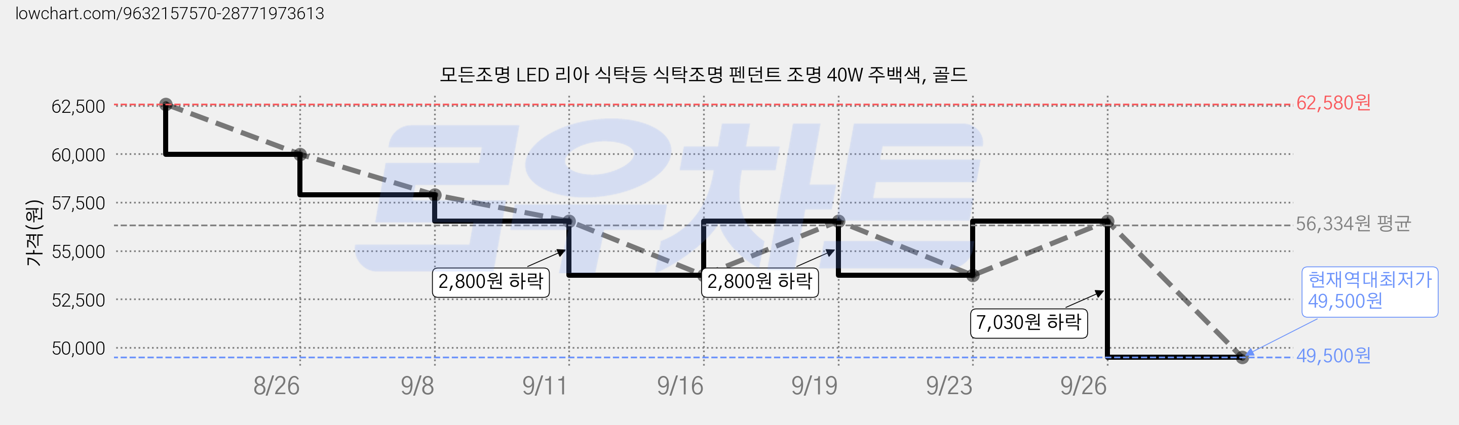 모든조명 LED 리아 식탁등 식탁조명 펜던트 조명 40W 주백색, 골드 가격 변동 차트, 현재가 49,500원, 역대최저가