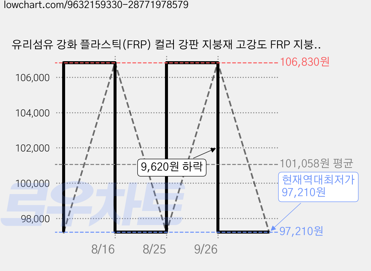 유리섬유 강화 플라스틱(FRP) 컬러 강판 지붕재 고강도 FRP 지붕 패널 900x1200mm 뛰어난 내구성 차고 주차장 차양 공장 창고 및 온실에 적합합니다., 10개 가격 변동 차트, 현재가 97,210원, 역대최저가