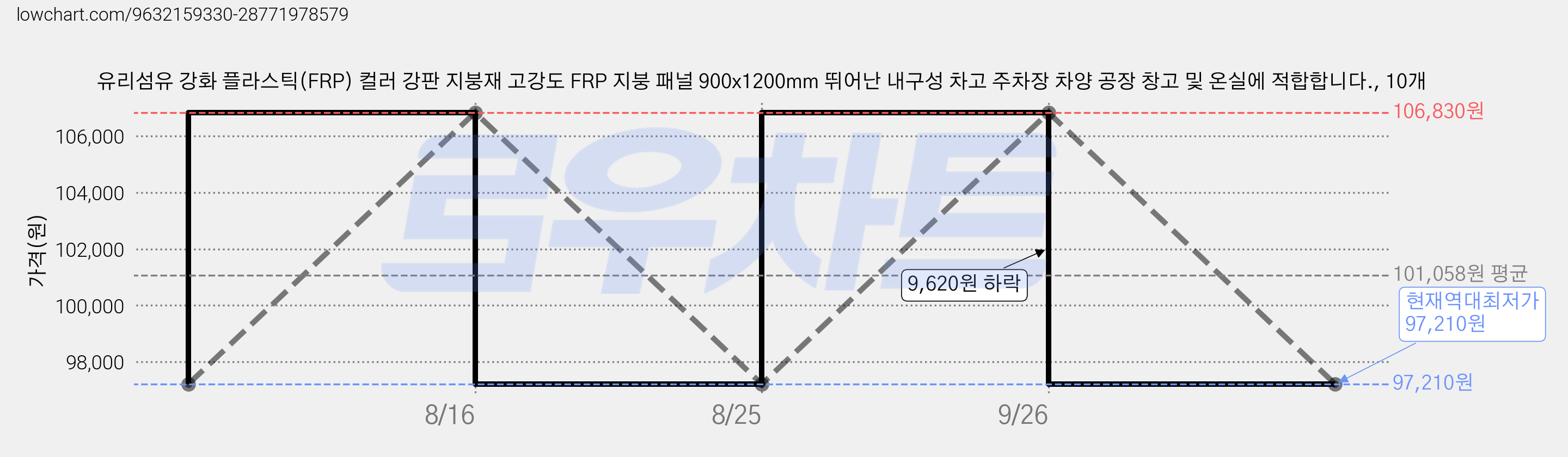유리섬유 강화 플라스틱(FRP) 컬러 강판 지붕재 고강도 FRP 지붕 패널 900x1200mm 뛰어난 내구성 차고 주차장 차양 공장 창고 및 온실에 적합합니다., 10개 가격 변동 차트, 현재가 97,210원, 역대최저가
