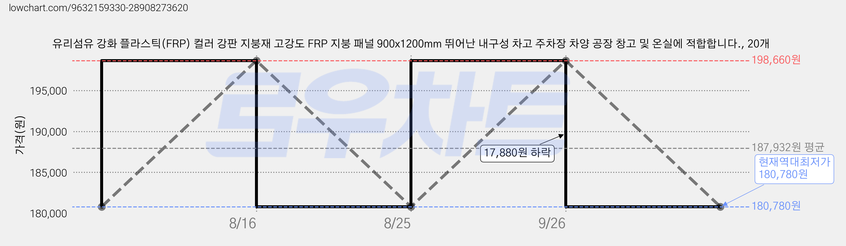 유리섬유 강화 플라스틱(FRP) 컬러 강판 지붕재 고강도 FRP 지붕 패널 900x1200mm 뛰어난 내구성 차고 주차장 차양 공장 창고 및 온실에 적합합니다., 20개 가격 변동 차트, 현재가 180,780원, 역대최저가