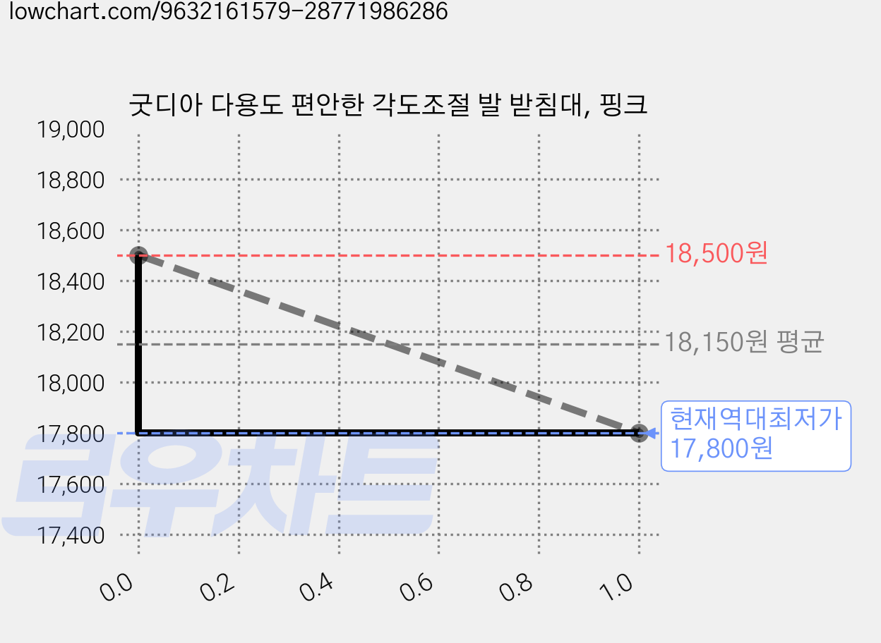 굿디아 다용도 편안한 각도조절 발 받침대, 핑크 가격 변동 차트, 현재가 17,800원, 역대최저가