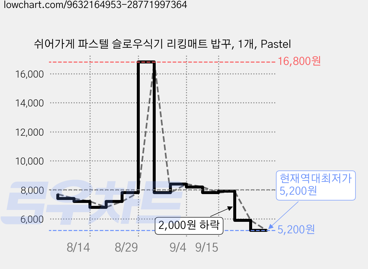 쉬어가게 파스텔 슬로우식기 리킹매트 밥꾸, 1개, Pastel 가격 변동 차트, 현재가 5,200원, 역대최저가