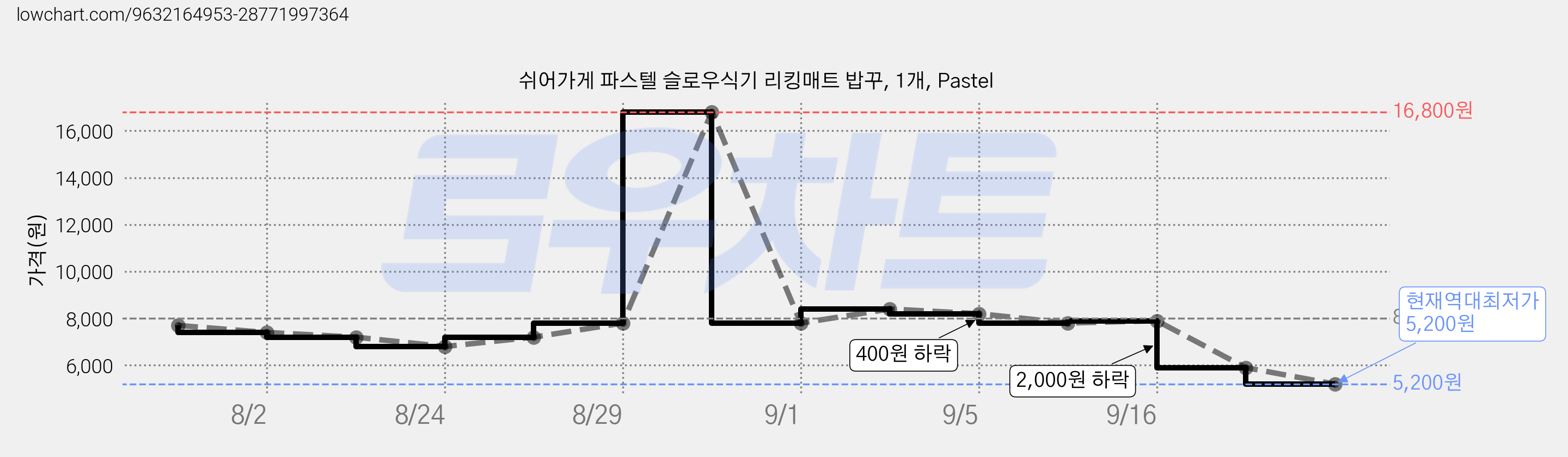 쉬어가게 파스텔 슬로우식기 리킹매트 밥꾸, 1개, Pastel 가격 변동 차트, 현재가 5,200원, 역대최저가