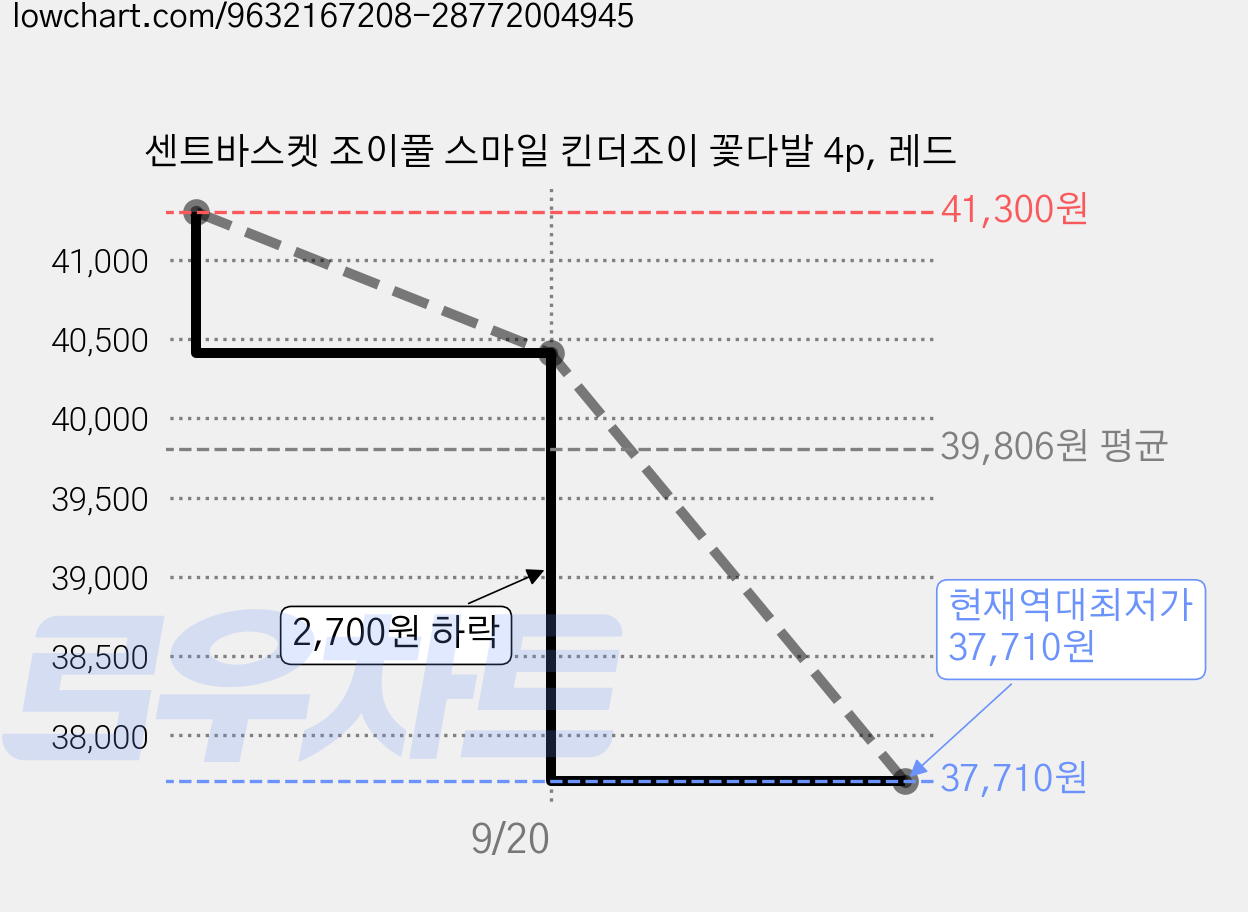 센트바스켓 조이풀 스마일 킨더조이 꽃다발 4p, 레드 가격 변동 차트, 현재가 37,710원, 역대최저가