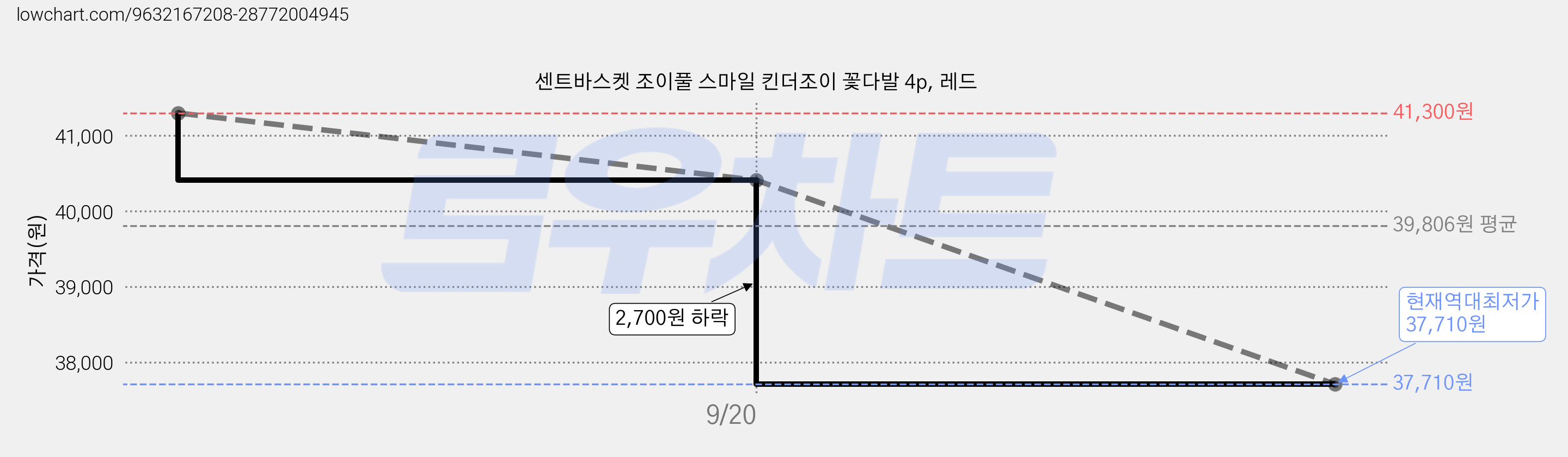 센트바스켓 조이풀 스마일 킨더조이 꽃다발 4p, 레드 가격 변동 차트, 현재가 37,710원, 역대최저가