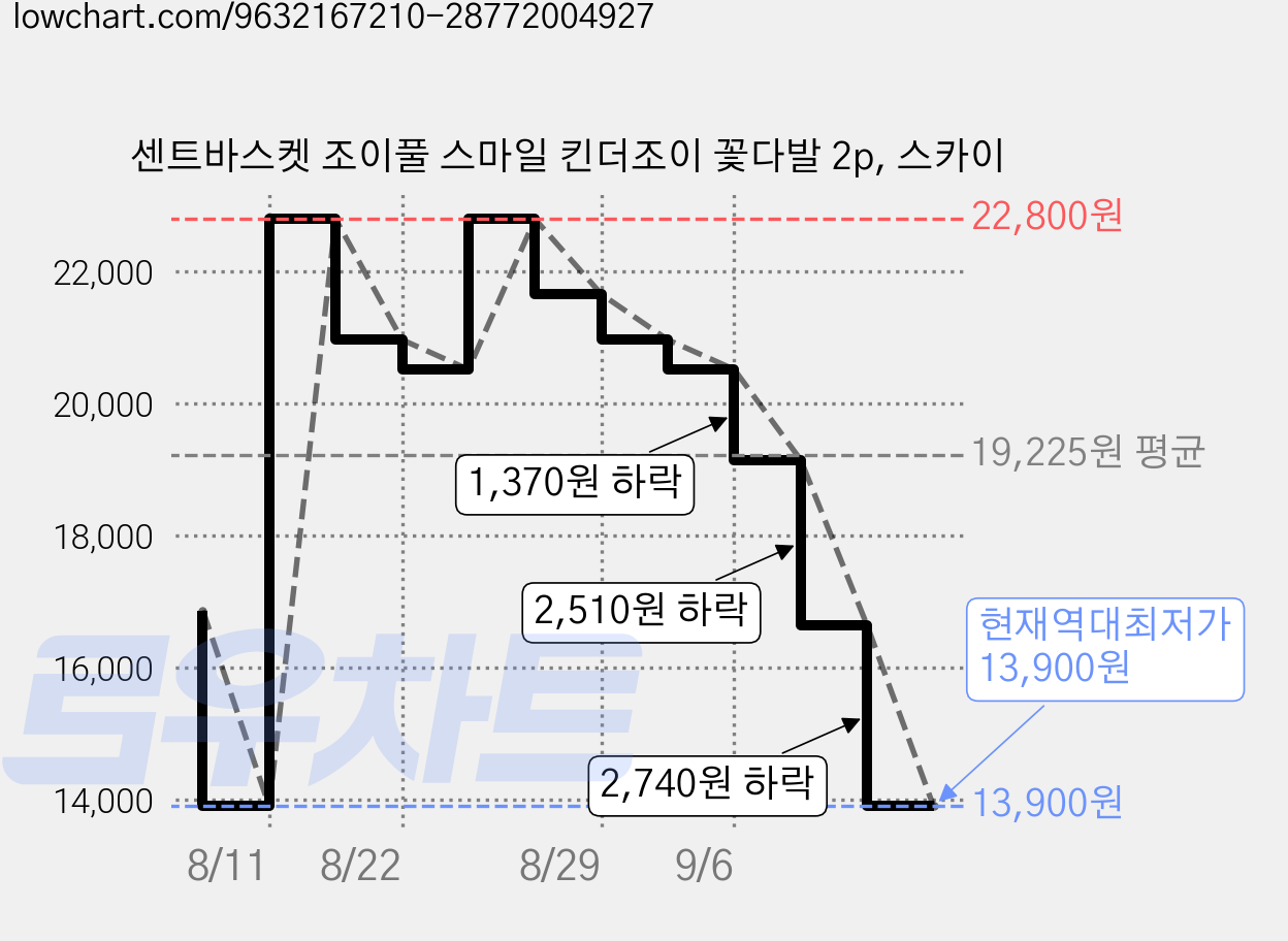 센트바스켓 조이풀 스마일 킨더조이 꽃다발 2p, 스카이 가격 변동 차트, 현재가 13,900원, 역대최저가