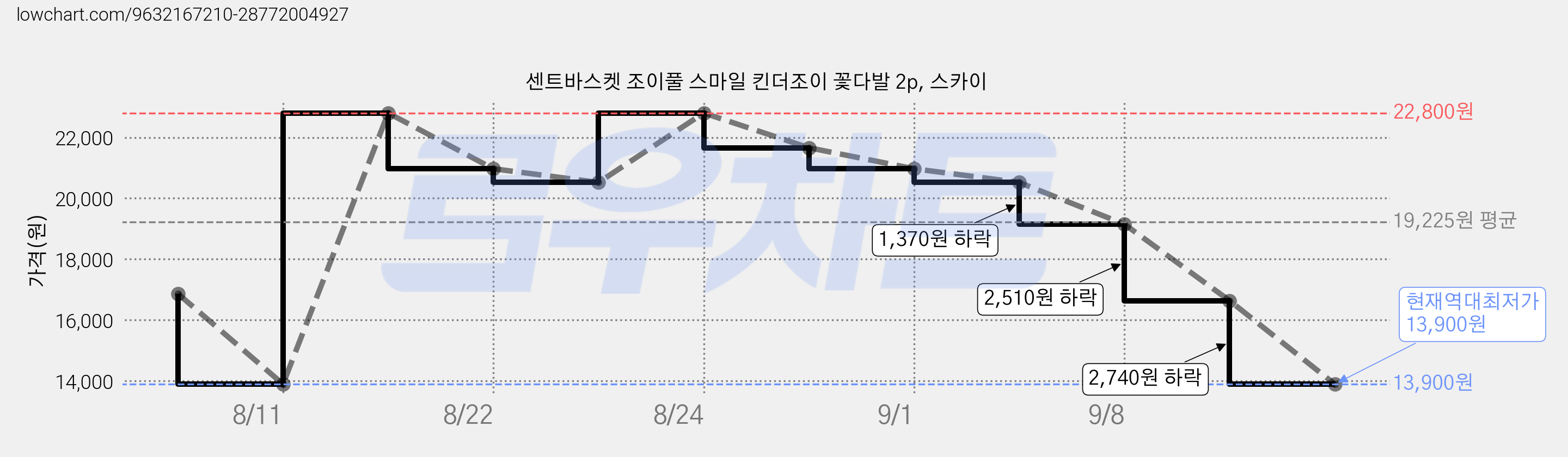 센트바스켓 조이풀 스마일 킨더조이 꽃다발 2p, 스카이 가격 변동 차트, 현재가 13,900원, 역대최저가