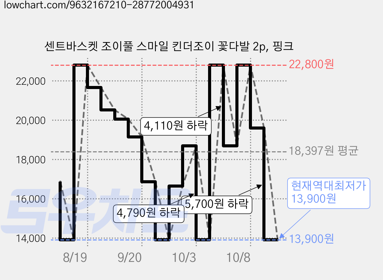 센트바스켓 조이풀 스마일 킨더조이 꽃다발 2p, 핑크 가격 변동 차트, 현재가 13,900원, 역대최저가