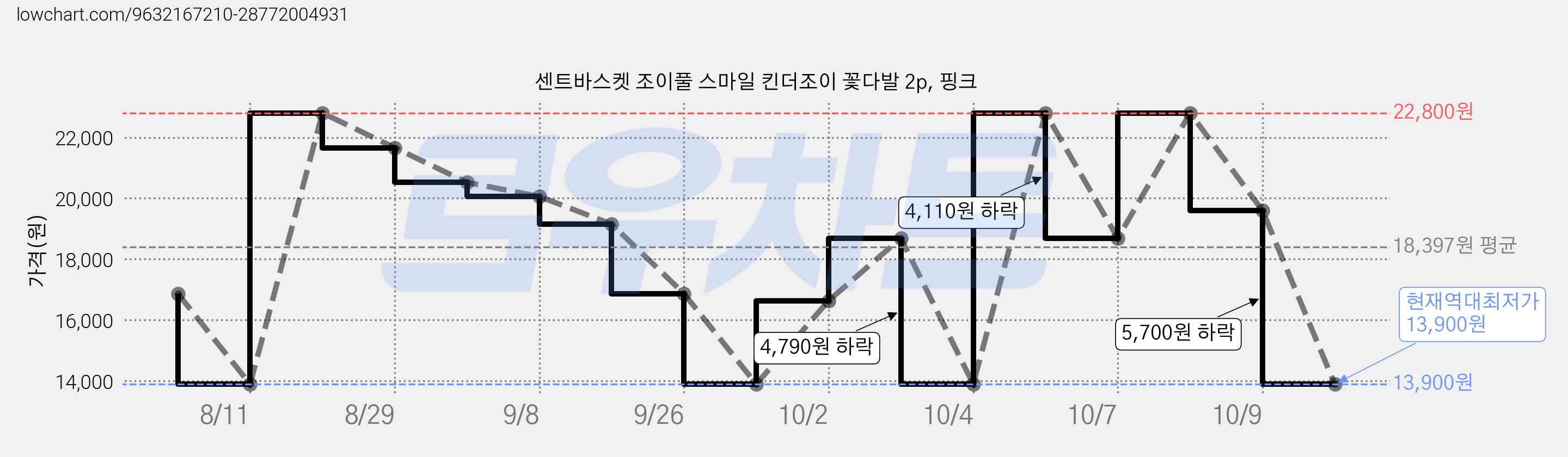 센트바스켓 조이풀 스마일 킨더조이 꽃다발 2p, 핑크 가격 변동 차트, 현재가 13,900원, 역대최저가
