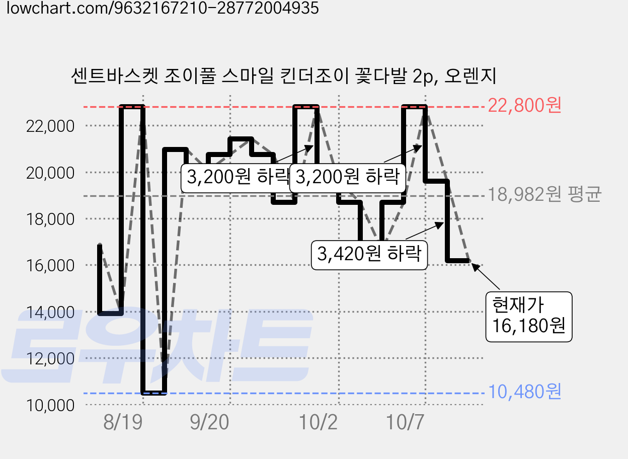 센트바스켓 조이풀 스마일 킨더조이 꽃다발 2p, 오렌지 가격 변동 차트, 현재가 16,180원, 관측 최저가 10,480원