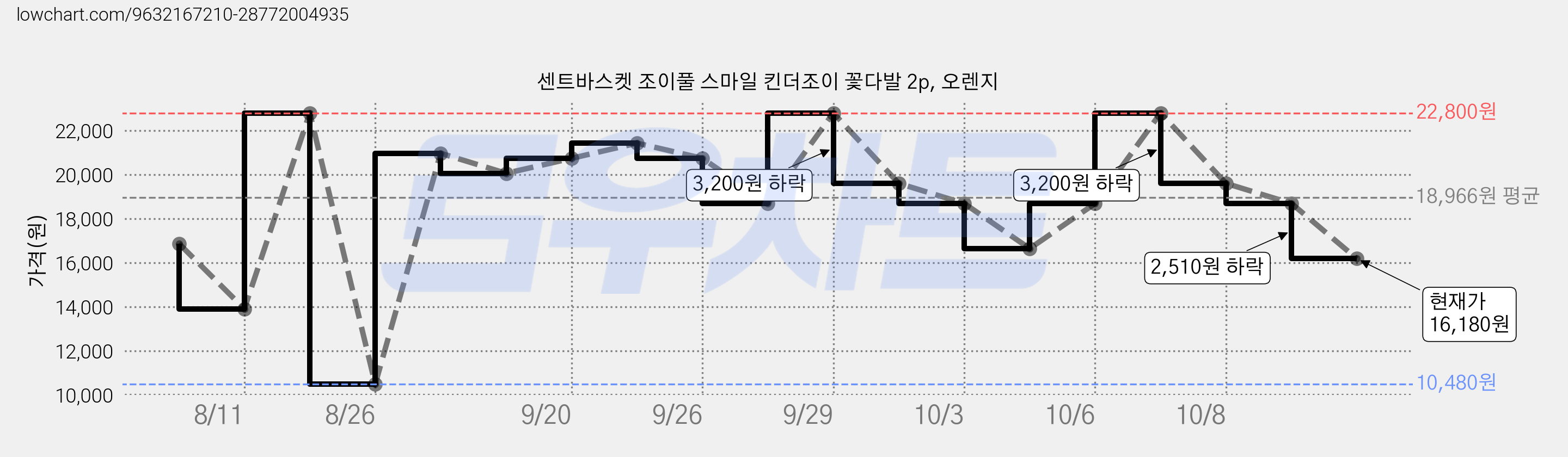 센트바스켓 조이풀 스마일 킨더조이 꽃다발 2p, 오렌지 가격 변동 차트, 현재가 16,180원, 관측 최저가 10,480원