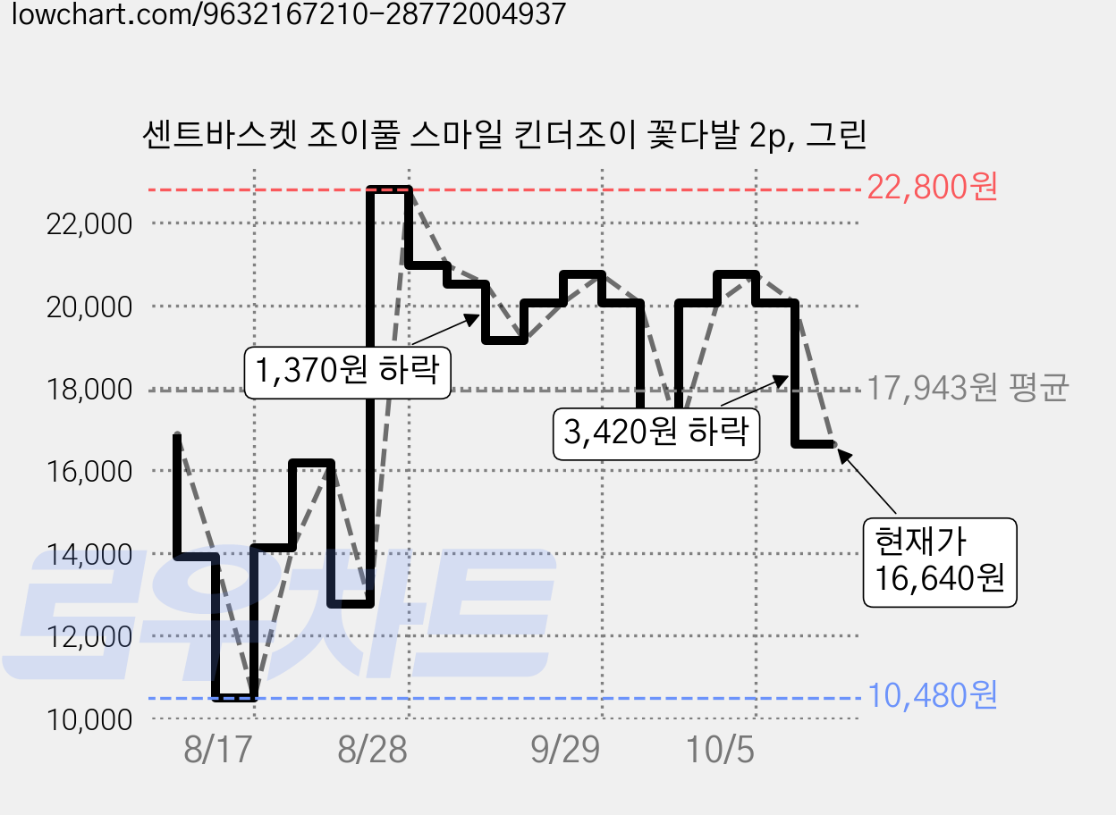 센트바스켓 조이풀 스마일 킨더조이 꽃다발 2p, 그린 가격 변동 차트, 현재가 16,640원, 관측 최저가 10,480원