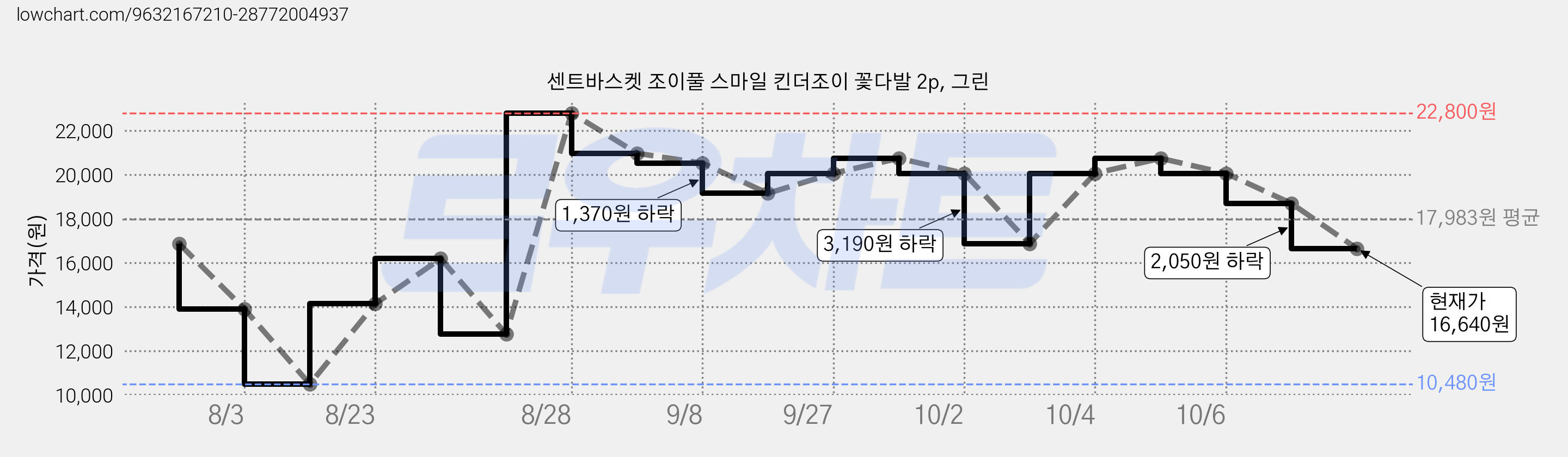 센트바스켓 조이풀 스마일 킨더조이 꽃다발 2p, 그린 가격 변동 차트, 현재가 16,640원, 관측 최저가 10,480원