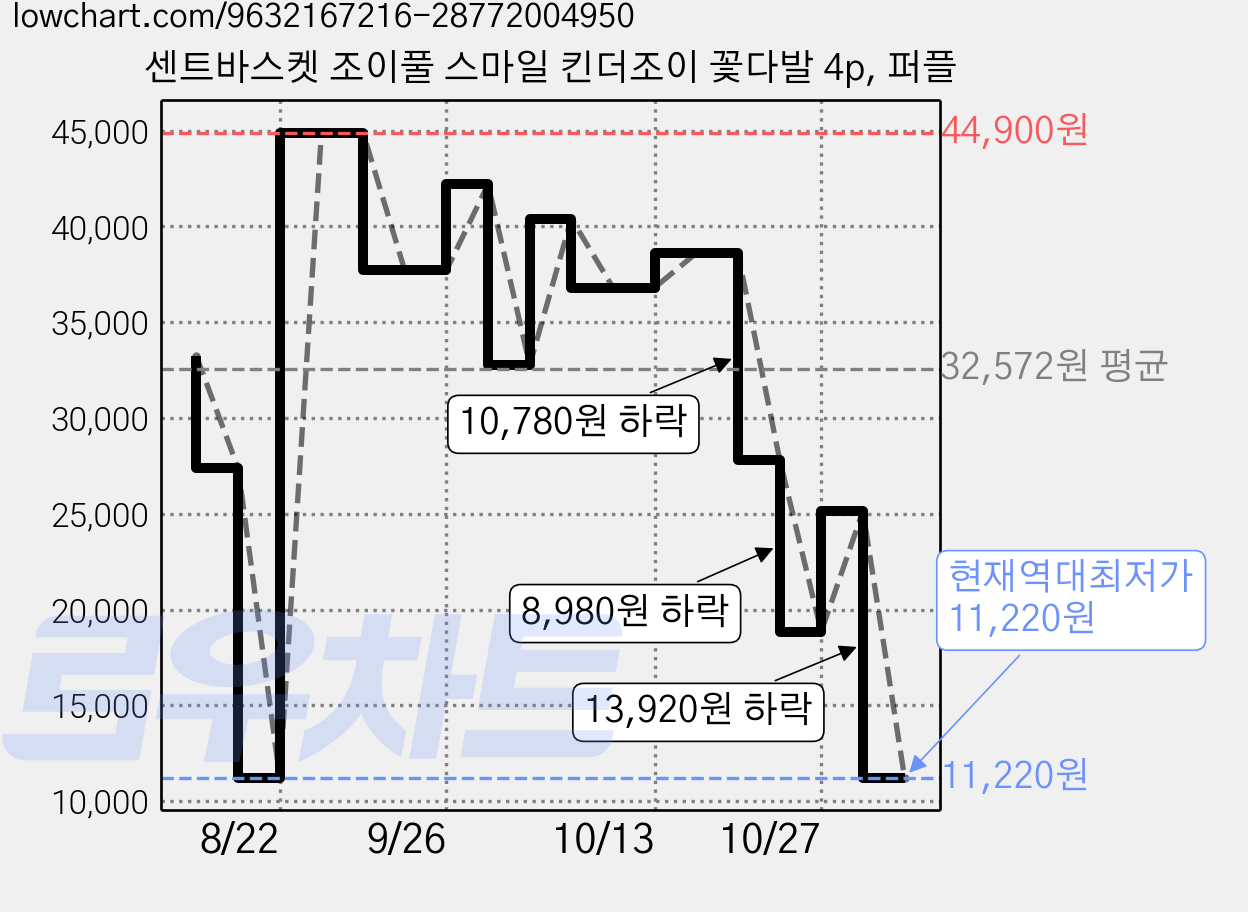 센트바스켓 조이풀 스마일 킨더조이 꽃다발 4p, 퍼플 가격 변동 차트, 현재가 11,220원, 역대최저가