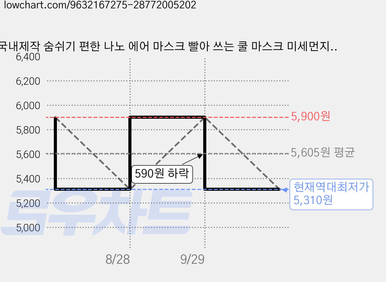 국내제작 숨쉬기 편한 나노 에어 마스크 빨아 쓰는 쿨 마스크 미세먼지 차단 남녀공용, 화이트, 1개, 1매입 가격 변동 차트, 현재가 5,310원, 역대최저가