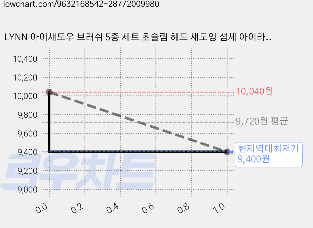 LYNN 아이섀도우 브러쉬 5종 세트 초슬림 헤드 섀도잉 섬세 아이라인 애교살 메이크업, 1개, 화이트 가격 변동 차트, 현재가 9,400원, 역대최저가