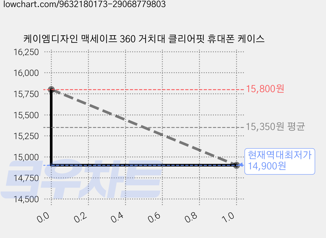 케이엠디자인 맥세이프 360 거치대 클리어핏 휴대폰 케이스 가격 변동 차트, 현재가 14,900원, 역대최저가