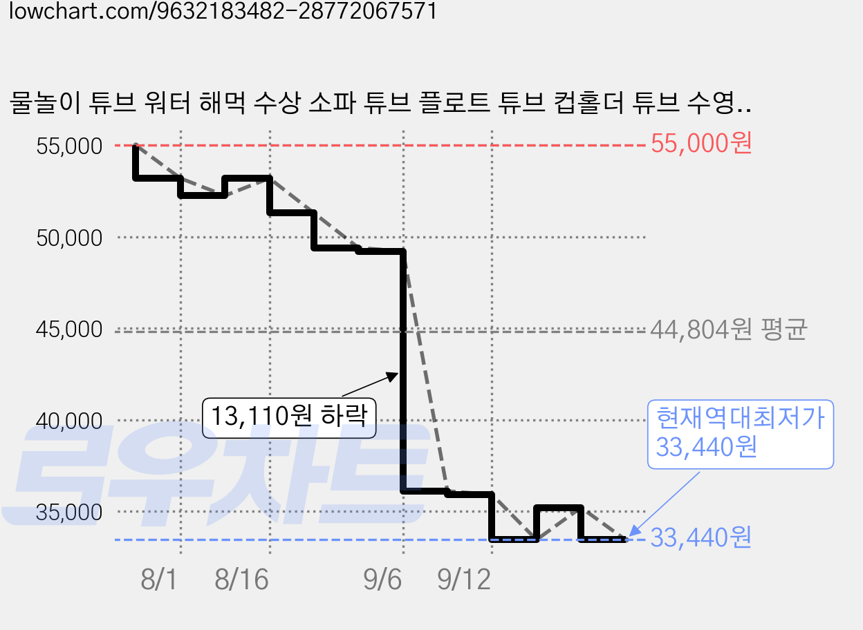 물놀이 튜브 워터 해먹 수상 소파 튜브 플로트 튜브 컵홀더 튜브 수영장 플로트 바다 플로트, 1개, 블루베리색 가격 변동 차트, 현재가 33,440원, 역대최저가