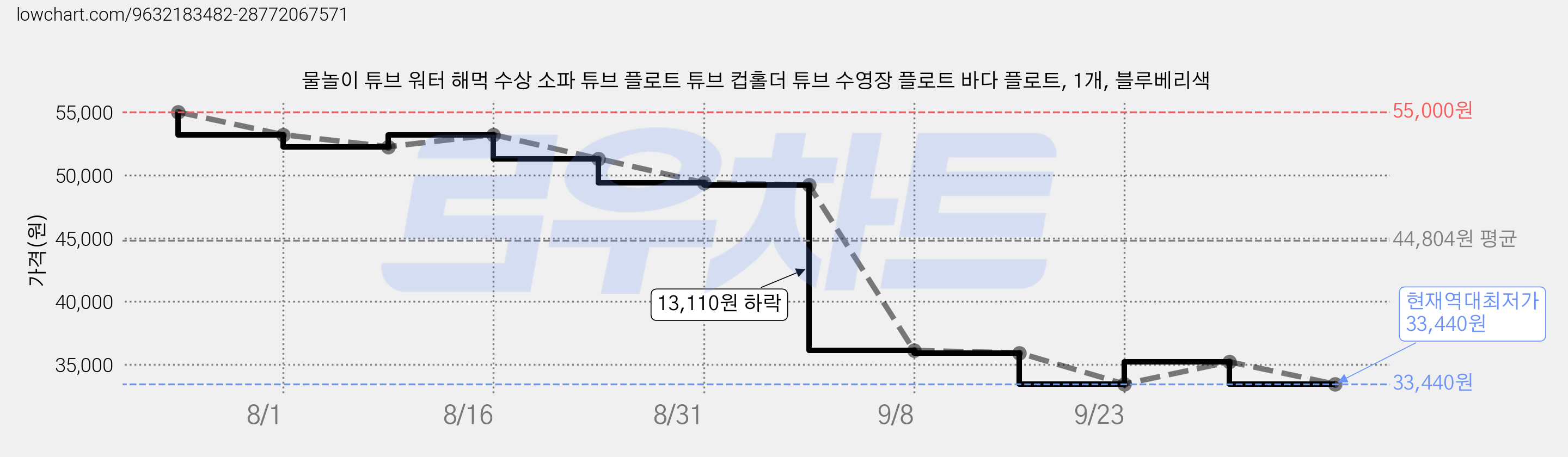 물놀이 튜브 워터 해먹 수상 소파 튜브 플로트 튜브 컵홀더 튜브 수영장 플로트 바다 플로트, 1개, 블루베리색 가격 변동 차트, 현재가 33,440원, 역대최저가