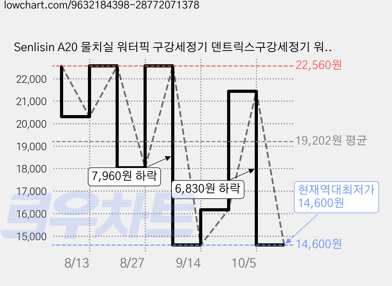 Senlisin A20 물치실 워터픽 구강세정기 덴트릭스구강세정기 워터픽휴대용 워터픽추천 IPX7 방수 Type-C 충전 잇몸관리 치간세정, 검은색 가격 변동 차트, 현재가 14,600원, 역대최저가