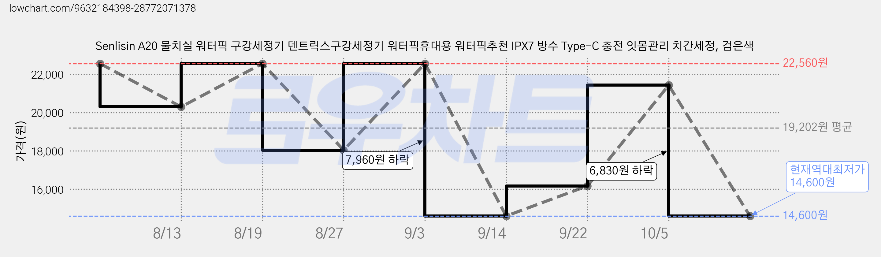 Senlisin A20 물치실 워터픽 구강세정기 덴트릭스구강세정기 워터픽휴대용 워터픽추천 IPX7 방수 Type-C 충전 잇몸관리 치간세정, 검은색 가격 변동 차트, 현재가 14,600원, 역대최저가