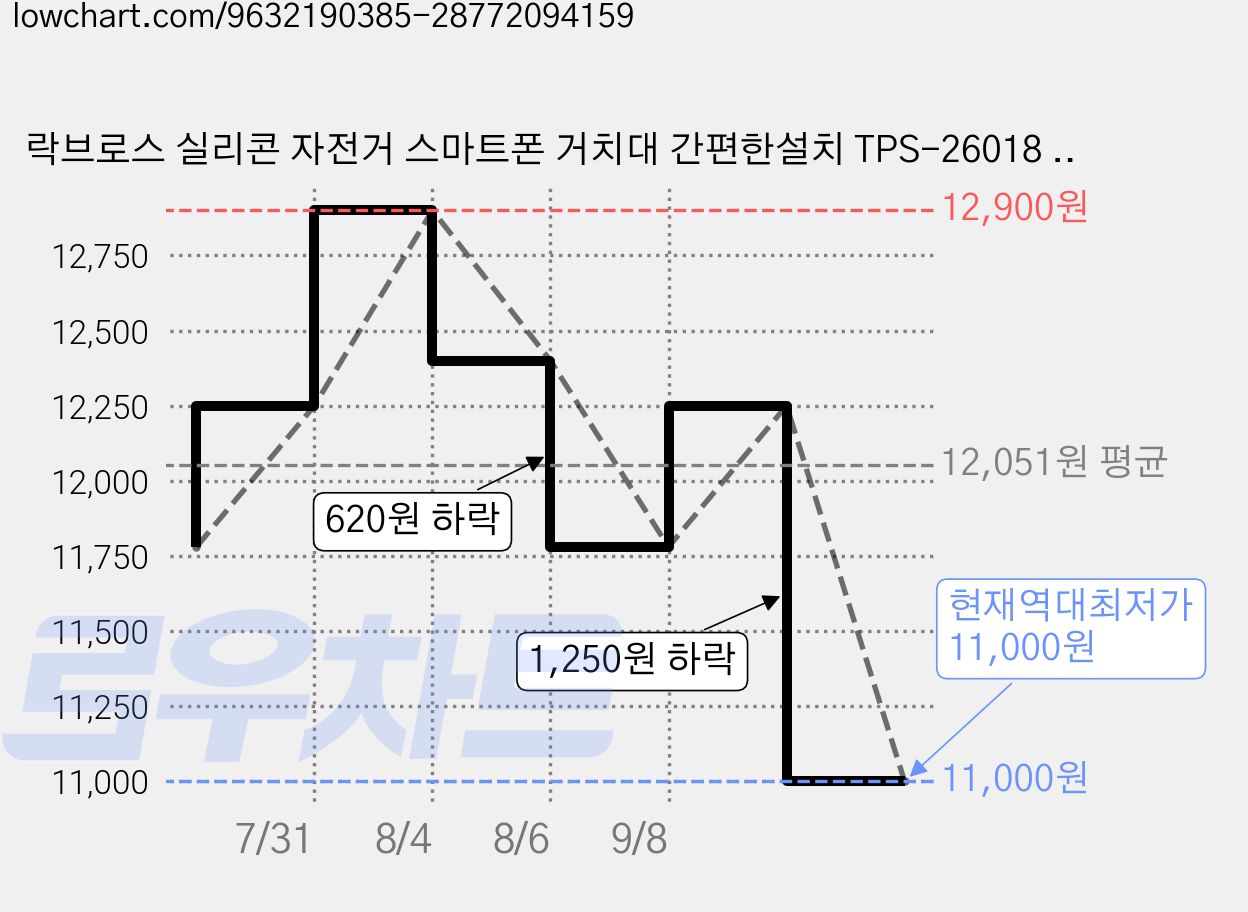 락브로스 실리콘 자전거 스마트폰 거치대 간편한설치 TPS-26018 분리형, 블랙, 1개 가격 변동 차트, 현재가 11,000원, 역대최저가
