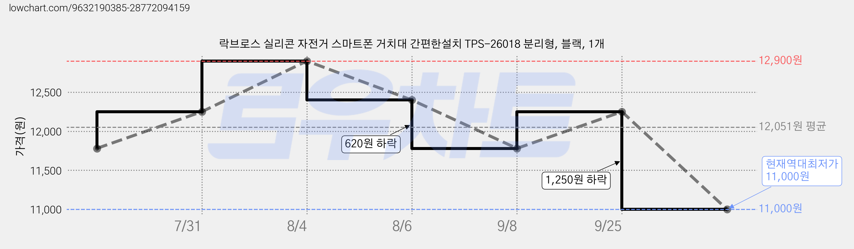 락브로스 실리콘 자전거 스마트폰 거치대 간편한설치 TPS-26018 분리형, 블랙, 1개 가격 변동 차트, 현재가 11,000원, 역대최저가