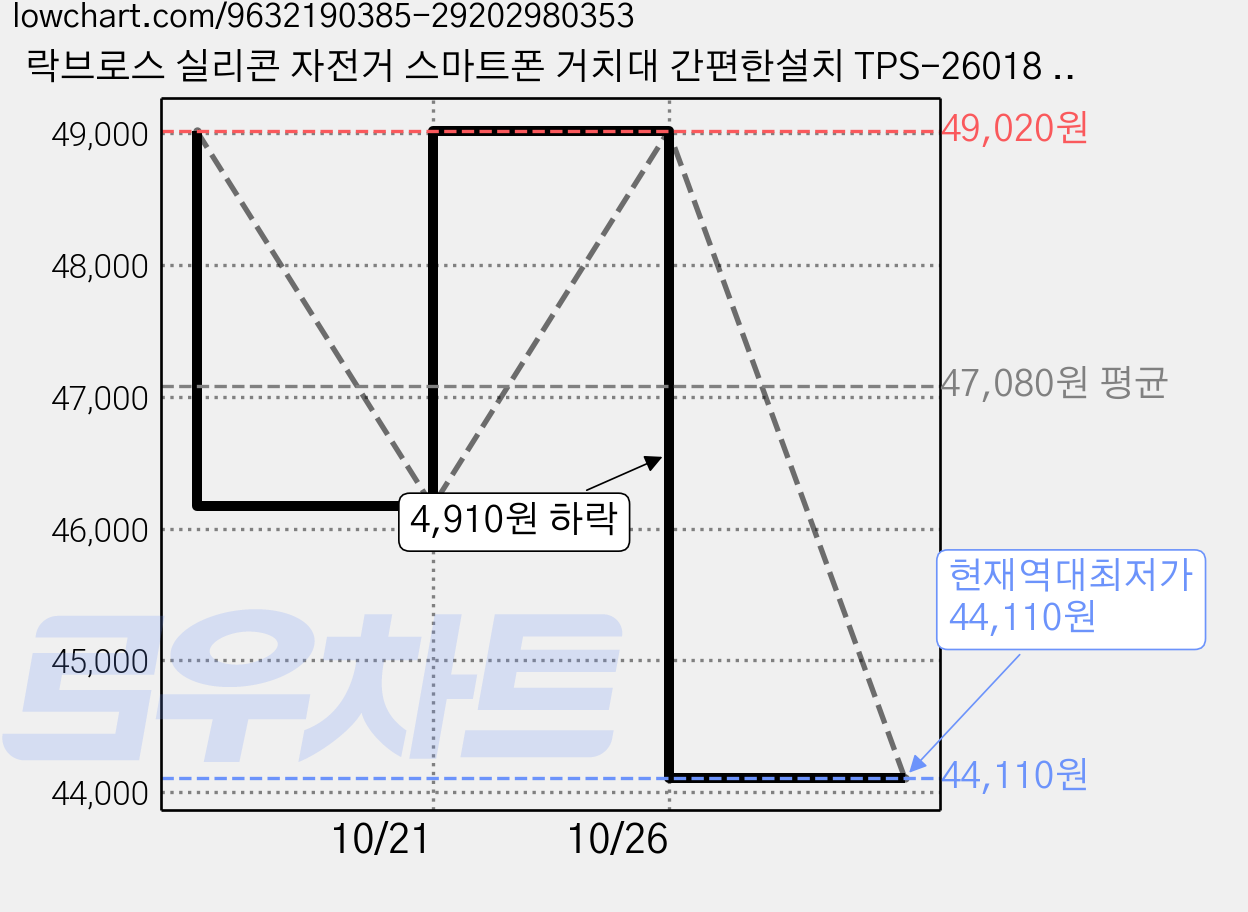 락브로스 실리콘 자전거 스마트폰 거치대 간편한설치 TPS-26018 분리형, 블랙, 4개 가격 변동 차트, 현재가 44,110원, 역대최저가
