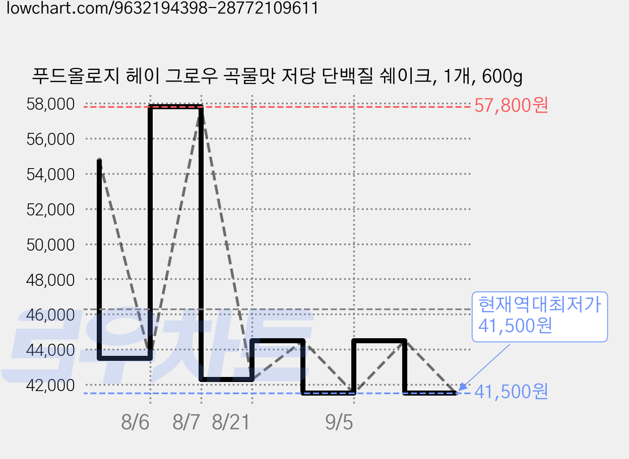 푸드올로지 헤이 그로우 곡물맛 저당 단백질 쉐이크, 1개, 600g 가격 변동 차트, 현재가 41,500원, 역대최저가