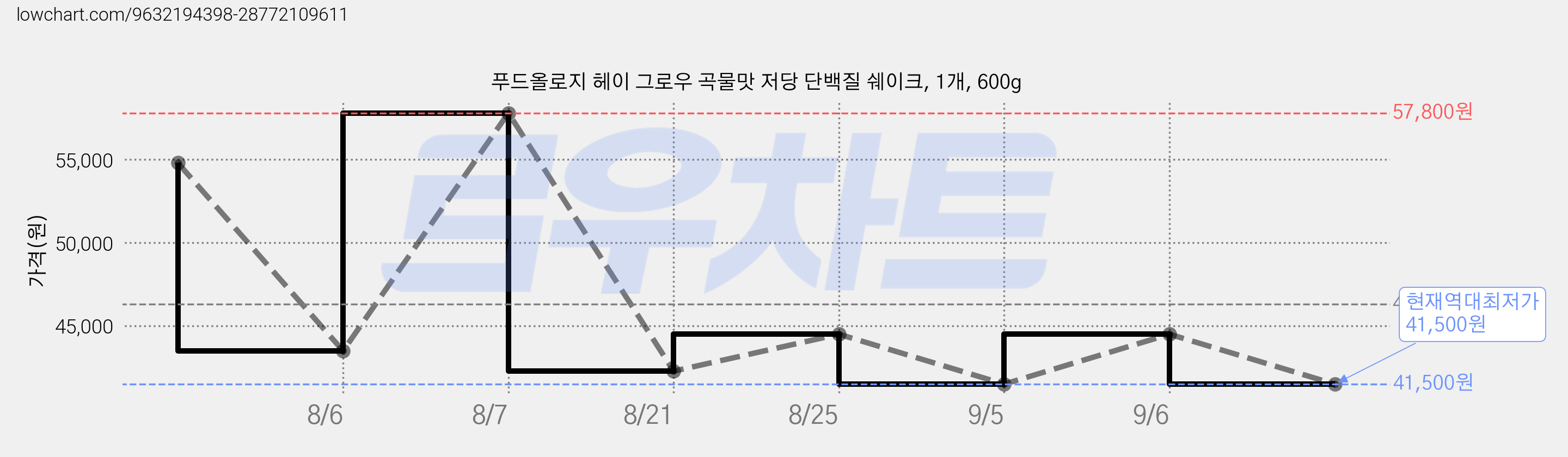 푸드올로지 헤이 그로우 곡물맛 저당 단백질 쉐이크, 1개, 600g 가격 변동 차트, 현재가 41,500원, 역대최저가