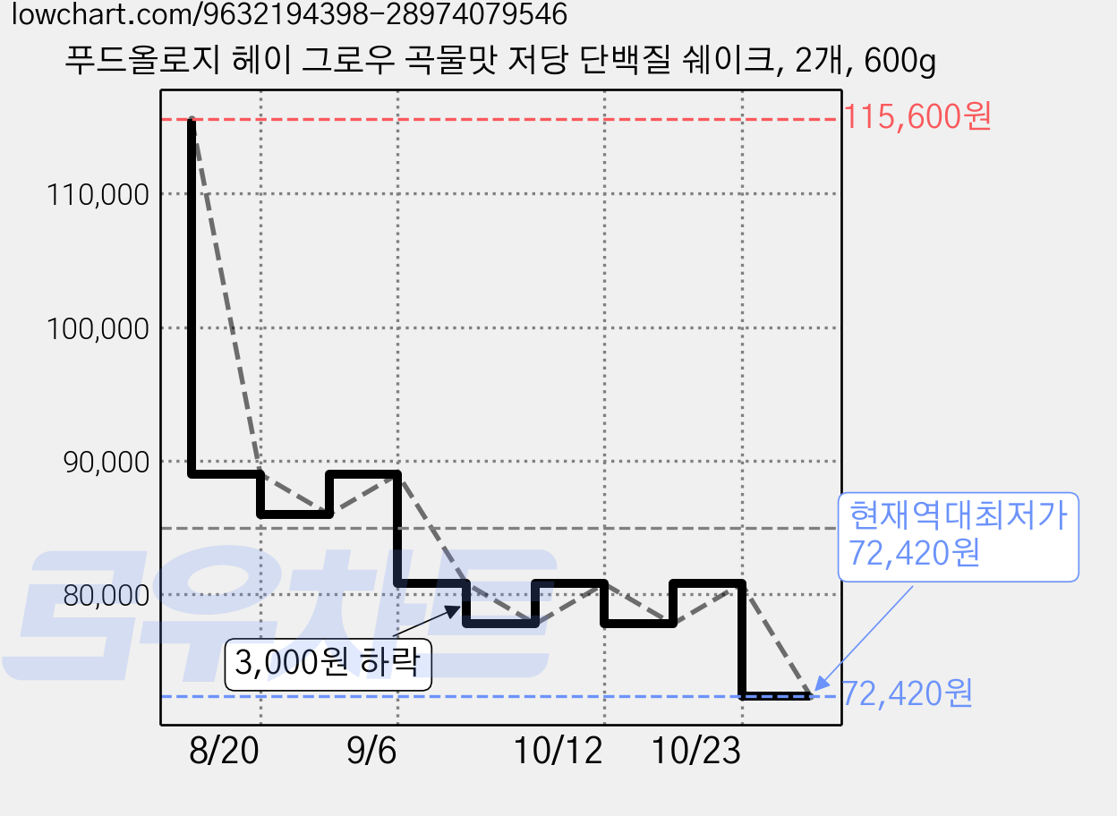 푸드올로지 헤이 그로우 곡물맛 저당 단백질 쉐이크, 2개, 600g 가격 변동 차트, 현재가 72,420원, 역대최저가