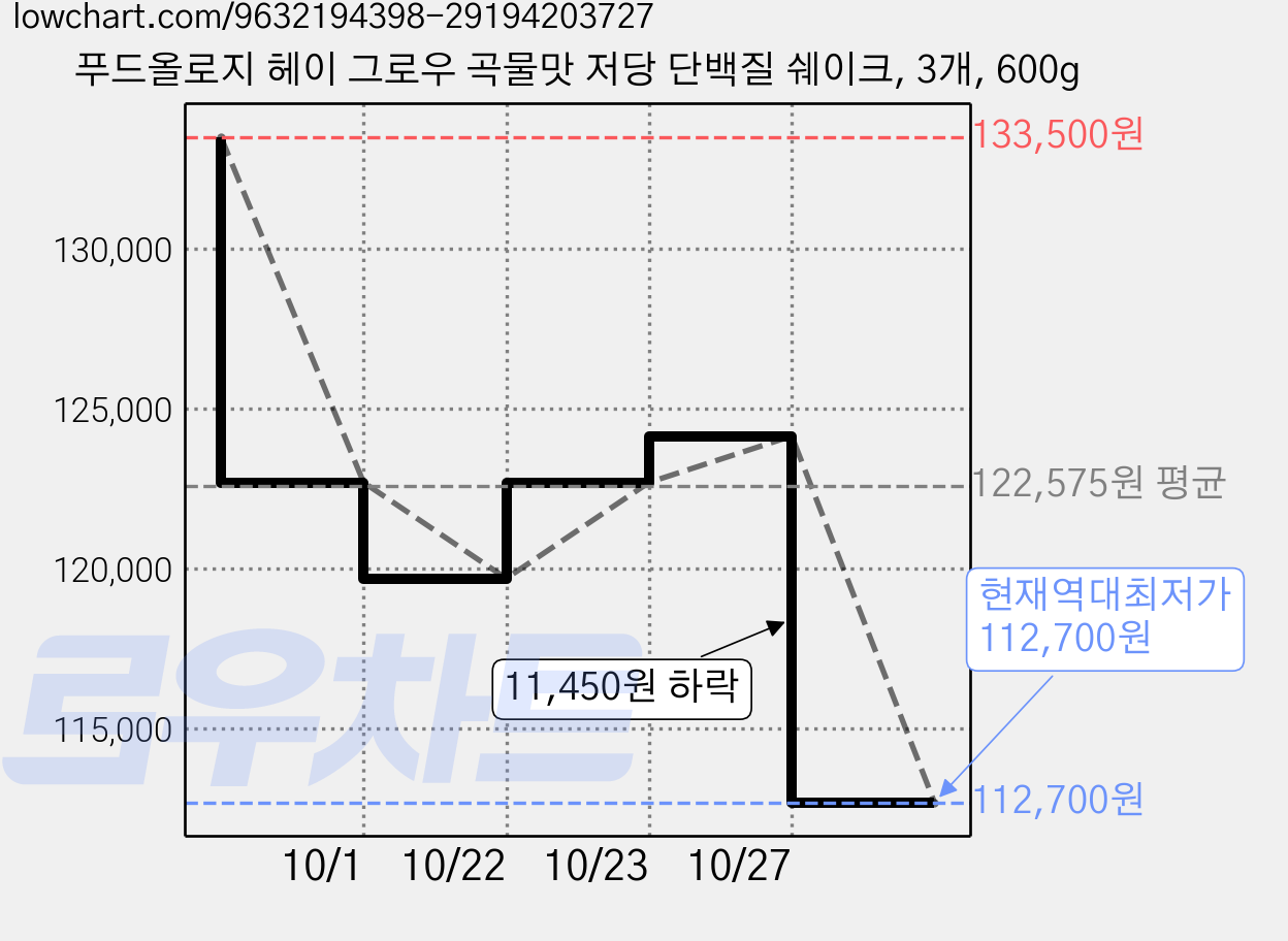 푸드올로지 헤이 그로우 곡물맛 저당 단백질 쉐이크, 3개, 600g 가격 변동 차트, 현재가 112,700원, 역대최저가
