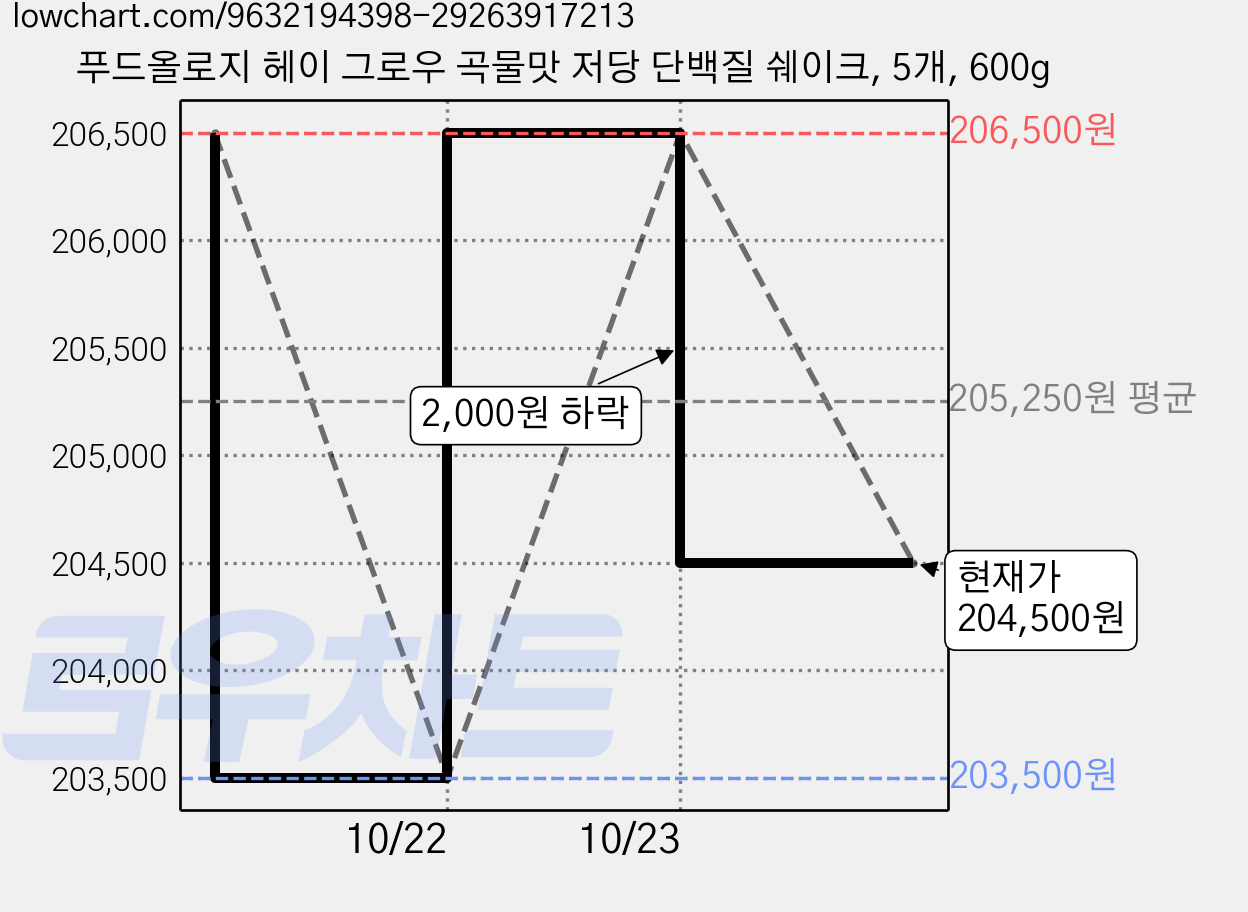 푸드올로지 헤이 그로우 곡물맛 저당 단백질 쉐이크, 5개, 600g 가격 변동 차트, 현재가 204,500원, 관측 최저가 203,500원