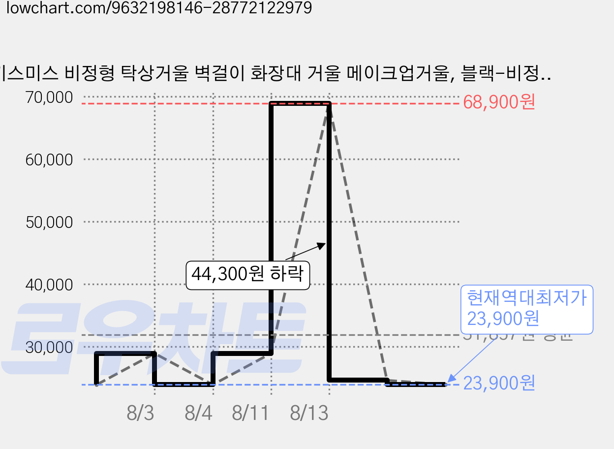 키스미스 비정형 탁상거울 벽걸이 화장대 거울 메이크업거울, 블랙-비정형 가격 변동 차트, 현재가 23,900원, 역대최저가
