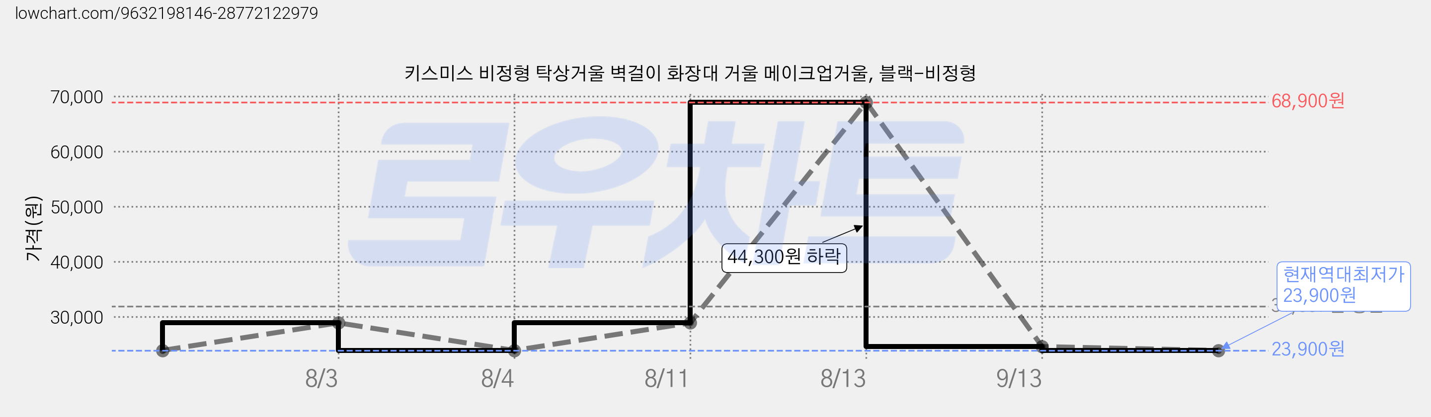 키스미스 비정형 탁상거울 벽걸이 화장대 거울 메이크업거울, 블랙-비정형 가격 변동 차트, 현재가 23,900원, 역대최저가