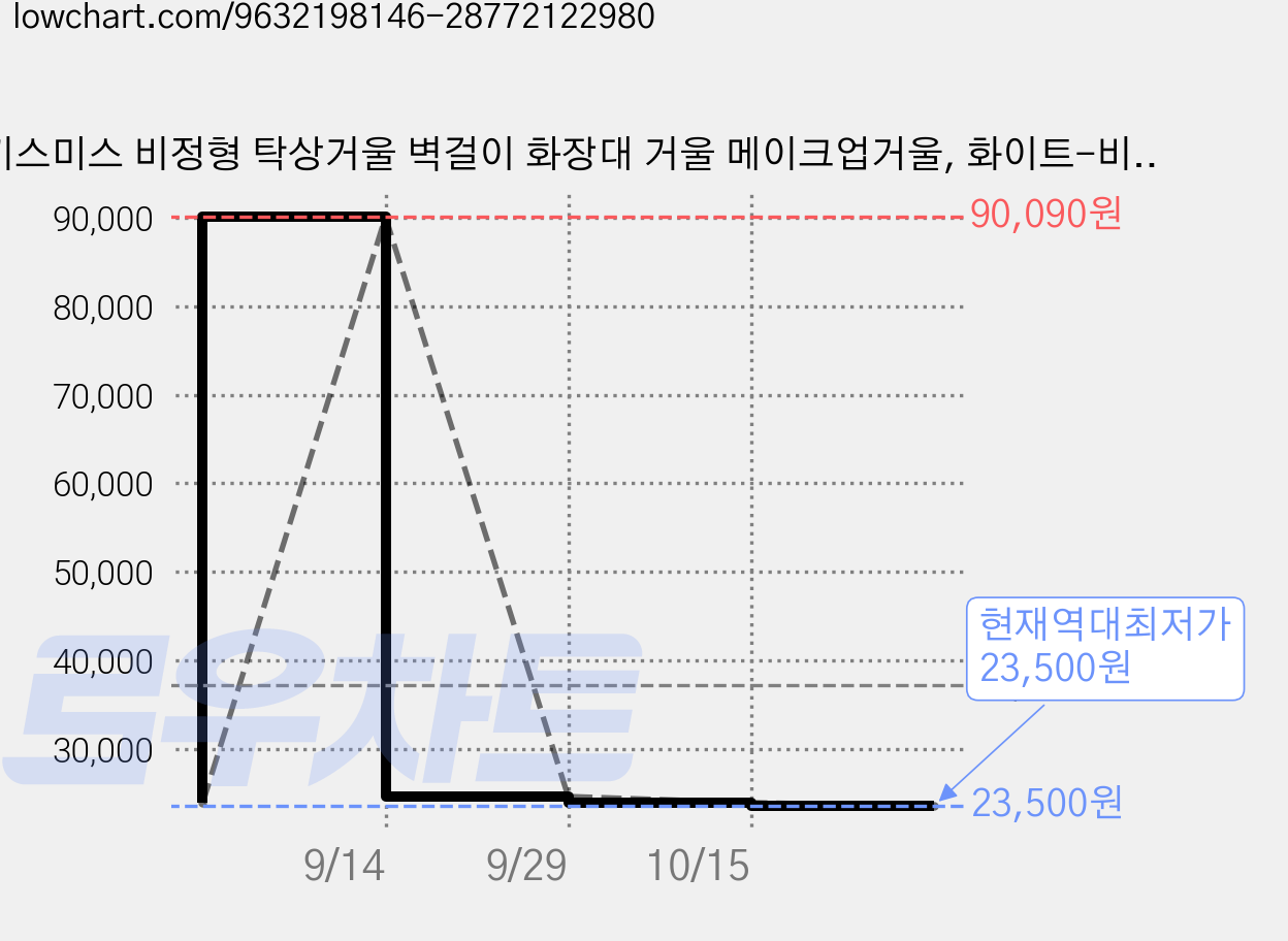 키스미스 비정형 탁상거울 벽걸이 화장대 거울 메이크업거울, 화이트-비정형 가격 변동 차트, 현재가 23,500원, 역대최저가