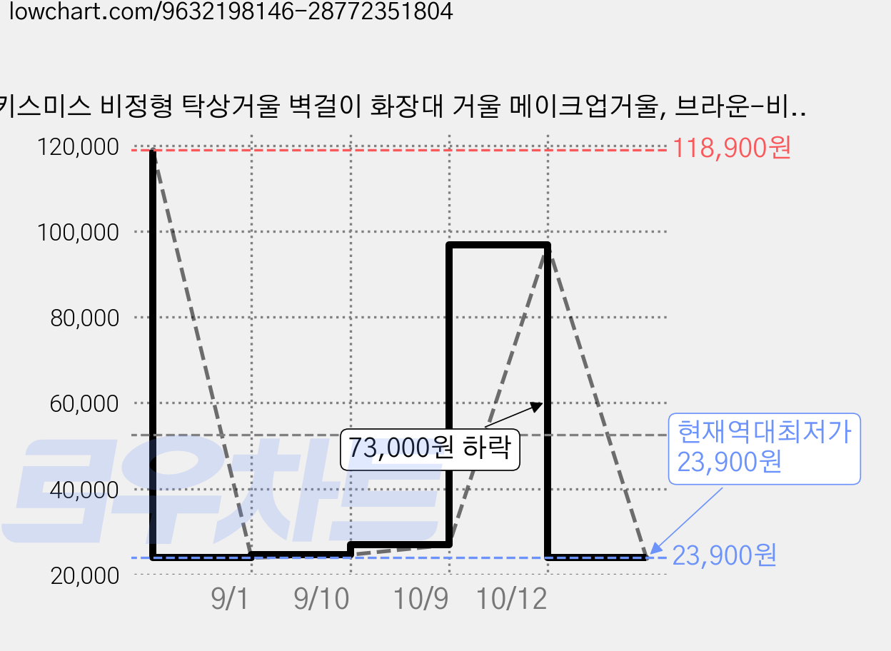 키스미스 비정형 탁상거울 벽걸이 화장대 거울 메이크업거울, 브라운-비정형 가격 변동 차트, 현재가 23,900원, 역대최저가