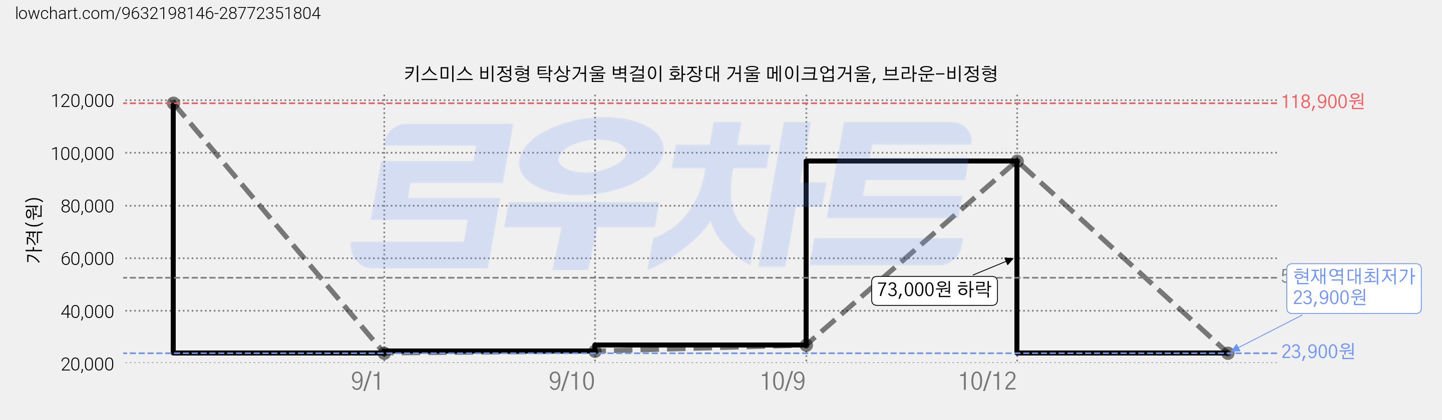 키스미스 비정형 탁상거울 벽걸이 화장대 거울 메이크업거울, 브라운-비정형 가격 변동 차트, 현재가 23,900원, 역대최저가