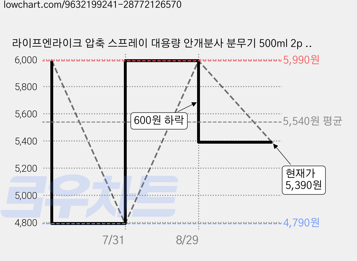 라이프엔라이크 압축 스프레이 대용량 안개분사 분무기 500ml 2p 세트, 2개, 화이트 가격 변동 차트, 현재가 5,390원, 관측 최저가 4,790원