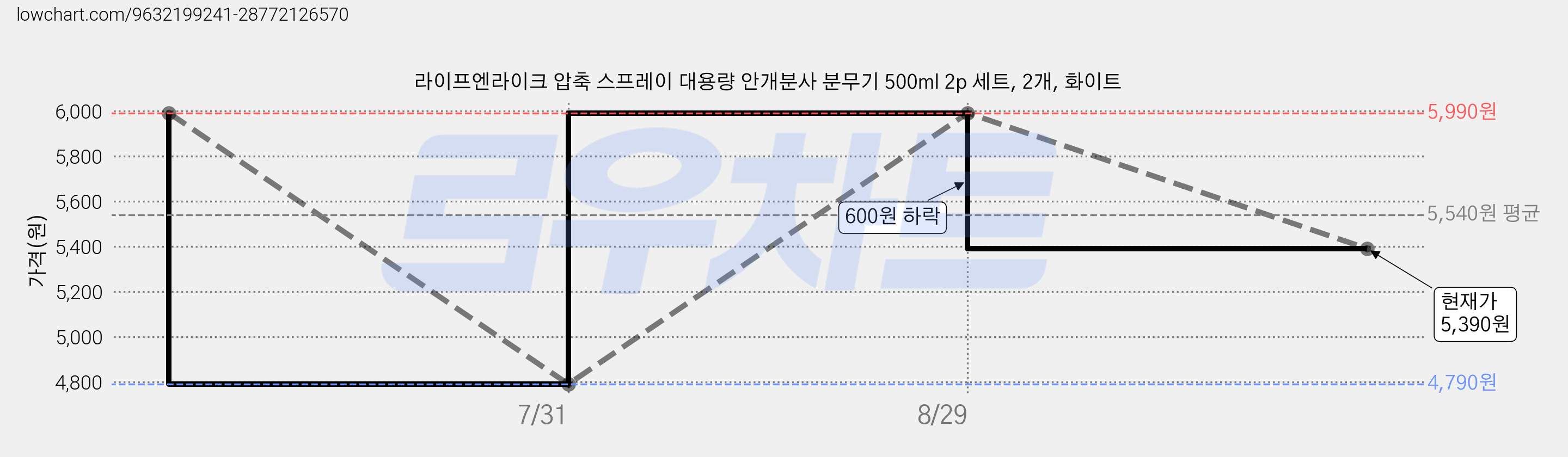 라이프엔라이크 압축 스프레이 대용량 안개분사 분무기 500ml 2p 세트, 2개, 화이트 가격 변동 차트, 현재가 5,390원, 관측 최저가 4,790원