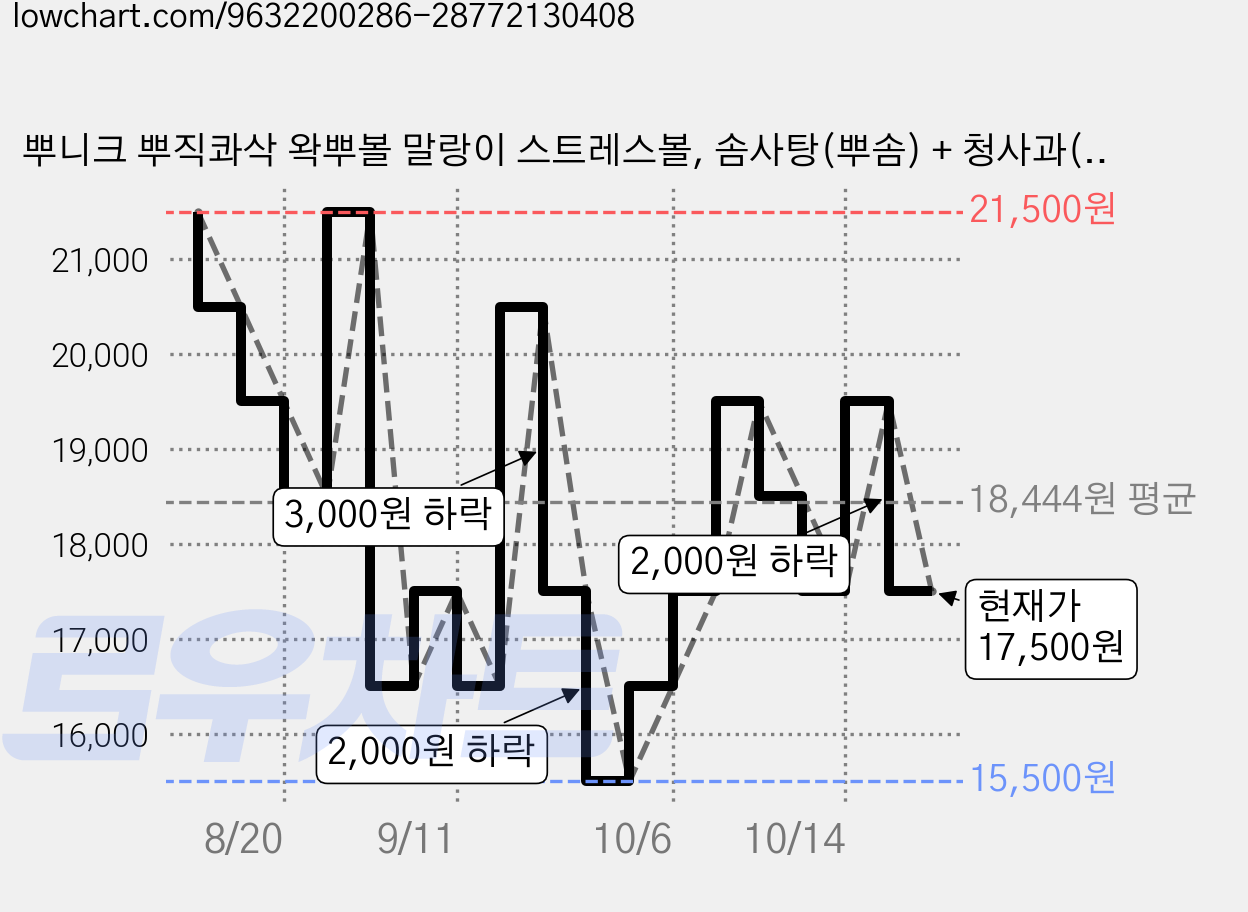 뿌니크 뿌직콰삭 왁뿌볼 말랑이 스트레스볼, 솜사탕(뿌솜) + 청사과(뿌청) + 초코(뿌초), 120g, 3개 가격 변동 차트, 현재가 17,500원, 관측 최저가 15,500원