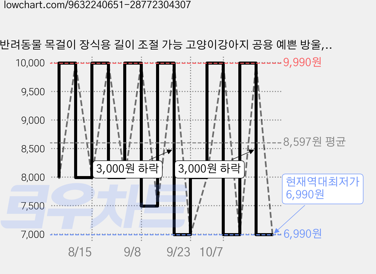 반려동물 목걸이 장식용 길이 조절 가능 고양이강아지 공용 예쁜 방울, 1개, 푸른 색 가격 변동 차트, 현재가 6,990원, 역대최저가