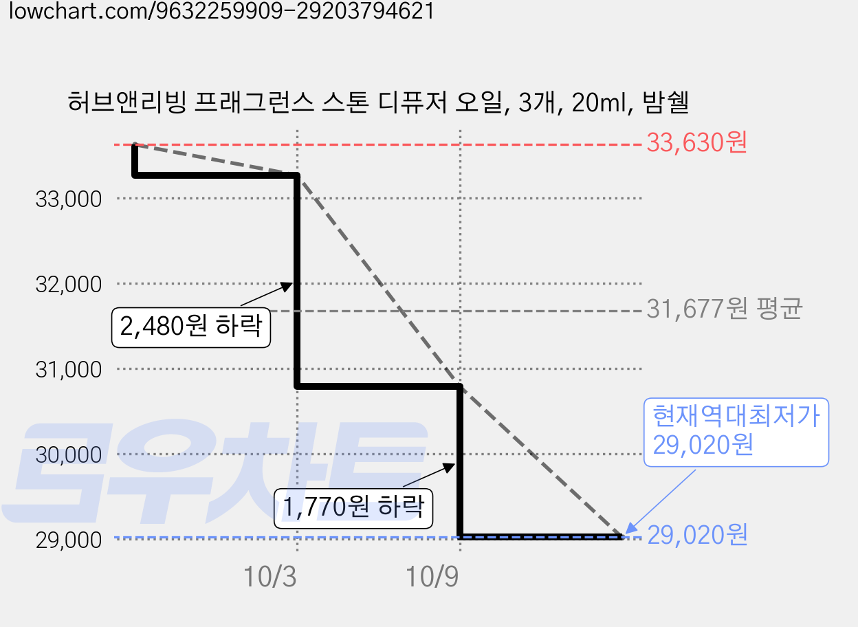 허브앤리빙 프래그런스 스톤 디퓨저 오일, 3개, 20ml, 밤쉘 가격 변동 차트, 현재가 29,020원, 역대최저가